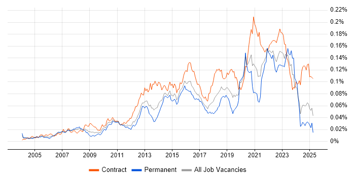 Job vacancy trend for Conceptual Models in England