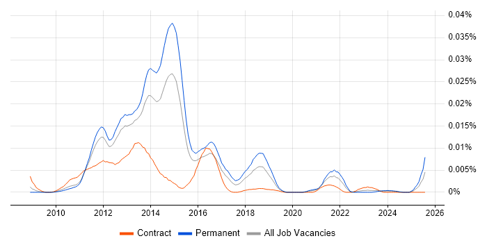 Job vacancy trend for concrete5 in England Job vacancy trend for concrete5 in England