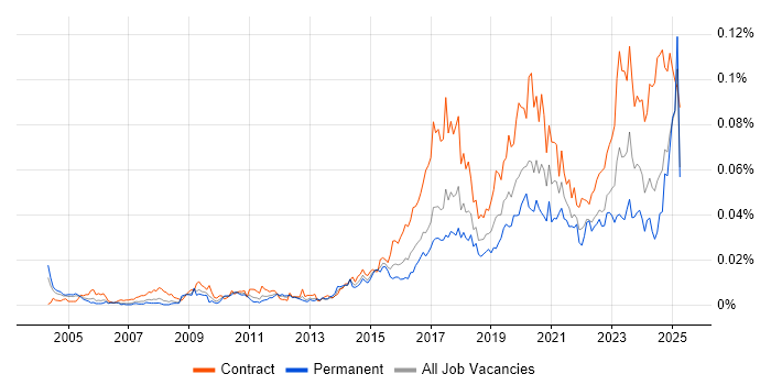 Job vacancy trend for Concur in England Job vacancy trend for Concur in England