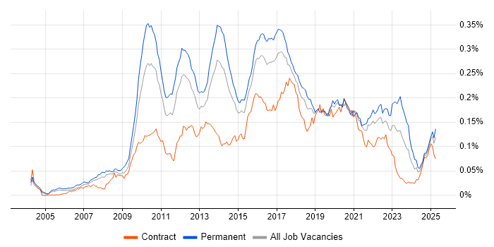 Job vacancy trend for Concurrent Programming in England