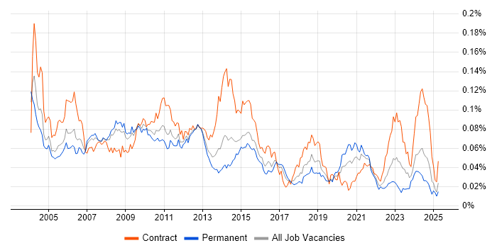 Job vacancy trend for Configuration Analyst in England Job vacancy trend for Configuration Analyst in England