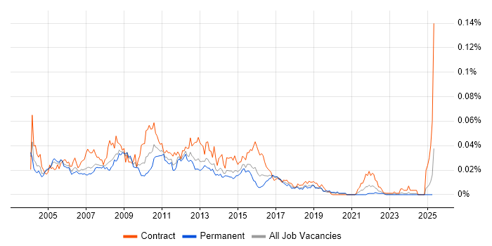 Job vacancy trend for Configuration and Release Manager in England Job vacancy trend for Configuration and Release Manager in England