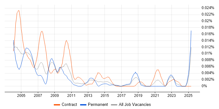Job vacancy trend for Configuration Controller in England Job vacancy trend for Configuration Controller in England