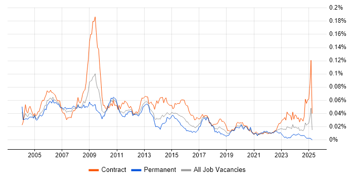Job vacancy trend for Configuration Engineer in England