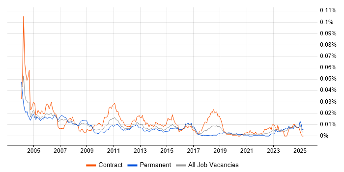 Job vacancy trend for Configuration Management Analyst in England Job vacancy trend for Configuration Management Analyst in England
