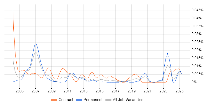Job vacancy trend for Configuration Management Consultant in England Job vacancy trend for Configuration Management Consultant in England