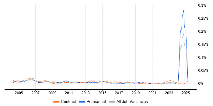 Job vacancy trend for Configuration Management Engineer in England Job vacancy trend for Configuration Management Engineer in England