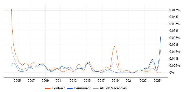 Job vacancy trend for Configuration Management Specialist in England Job vacancy trend for Configuration Management Specialist in England