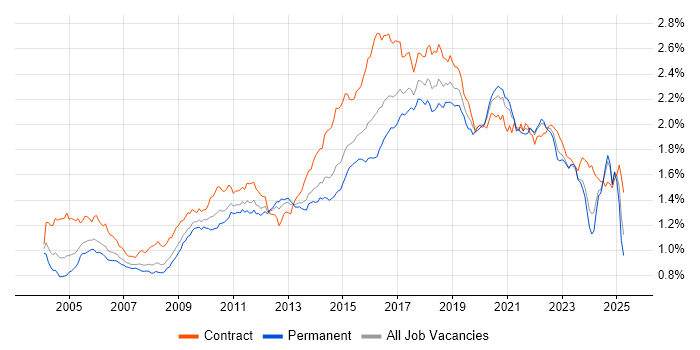 Job vacancy trend for Configuration Management in England Job vacancy trend for Configuration Management in England