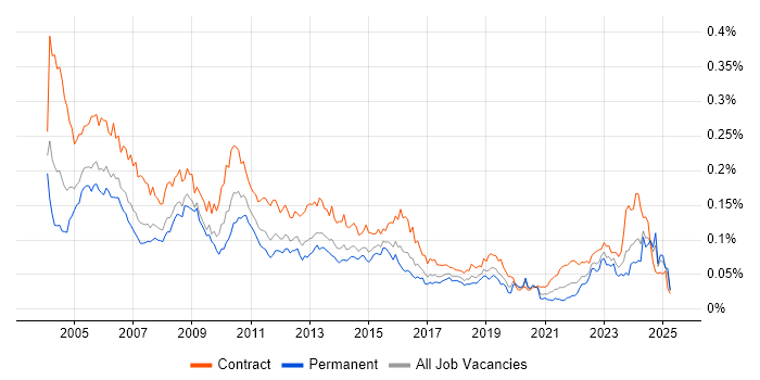 Job vacancy trend for Configuration Manager in England