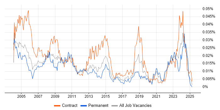 Job vacancy trend for Configuration Specialist in England Job vacancy trend for Configuration Specialist in England