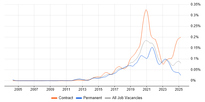 Job vacancy trend for Configure, Price, Quote (CPQ) in England Job vacancy trend for Configure, Price, Quote (CPQ) in England