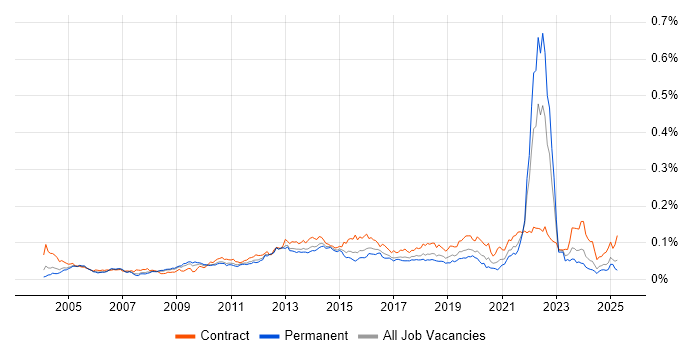 Job vacancy trend for Conflict Management in England Job vacancy trend for Conflict Management in England