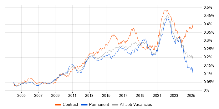 Job vacancy trend for Conflict Resolution in England Job vacancy trend for Conflict Resolution in England