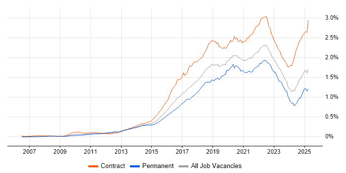Job vacancy trend for Confluence in England Job vacancy trend for Confluence in England