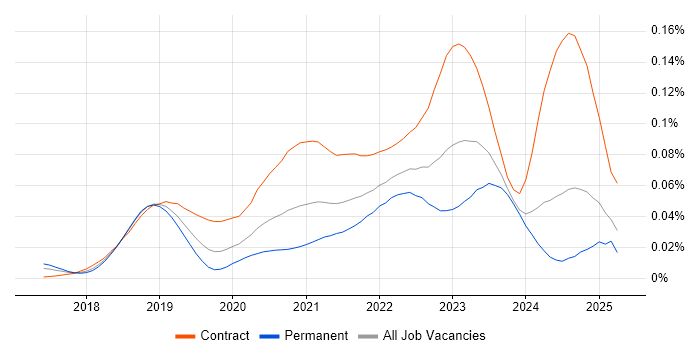 Job vacancy trend for Confluent in England