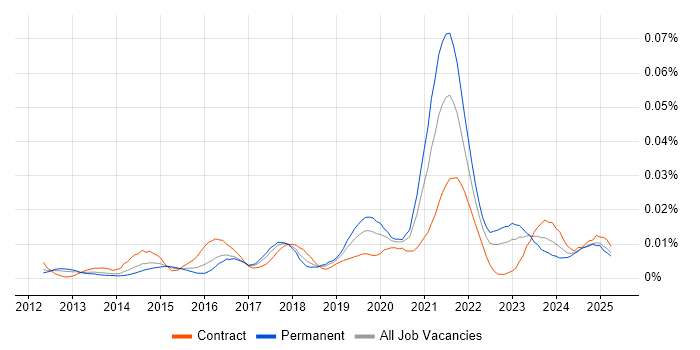 Job vacancy trend for Conga in England
