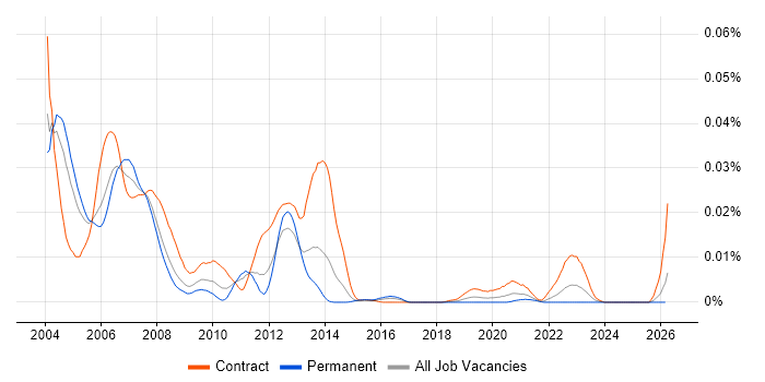 Connectrix job vacancy trend in England