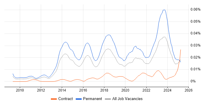 Job vacancy trend for ConnectWise in England Job vacancy trend for ConnectWise in England