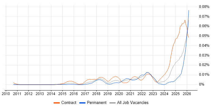 Consent Management job vacancy trend in England