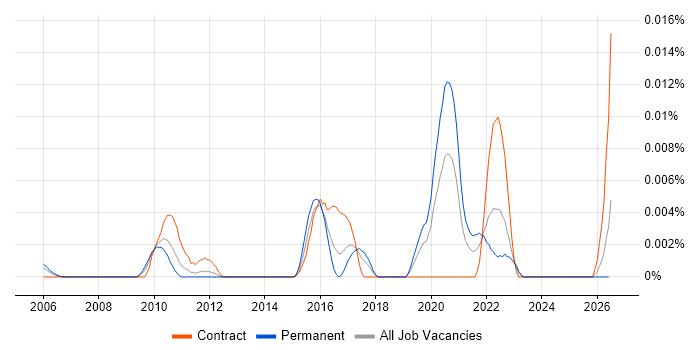 Constraint Programming job vacancy trend in England