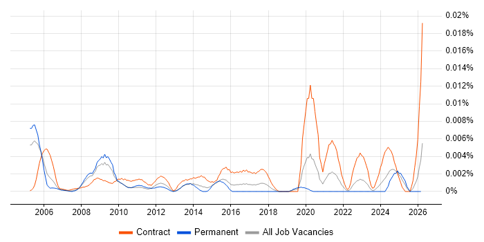 Construction Business Analyst job vacancy trend in England