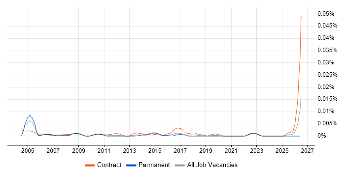 Construction Planner job vacancy trend in England