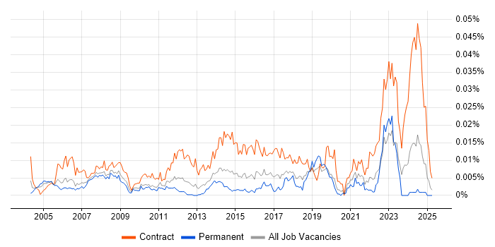 Job vacancy trend for Construction Project Manager in England Job vacancy trend for Construction Project Manager in England