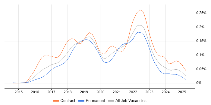 Job vacancy trend for Consul in England Job vacancy trend for Consul in England