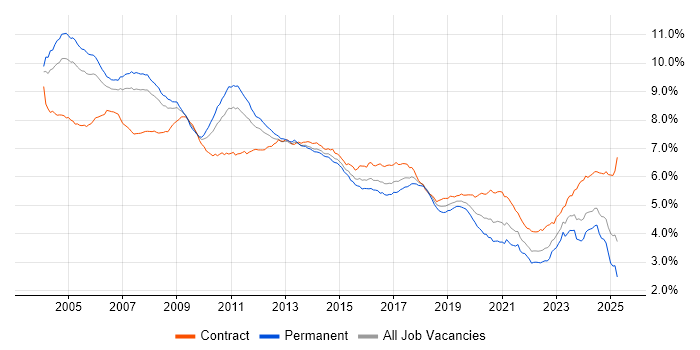 Job vacancy trend for Consultant in England Job vacancy trend for Consultant in England