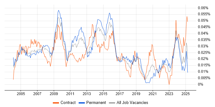 Job vacancy trend for Contact Management in England Job vacancy trend for Contact Management in England