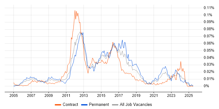 Job vacancy trend for Contactless in England