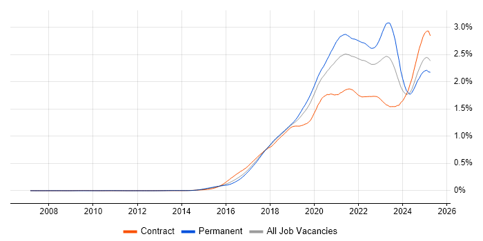 Job vacancy trend for Containerisation in England Job vacancy trend for Containerisation in England