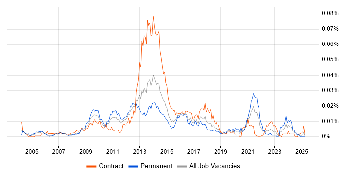 Job vacancy trend for Content Analysis in England Job vacancy trend for Content Analysis in England
