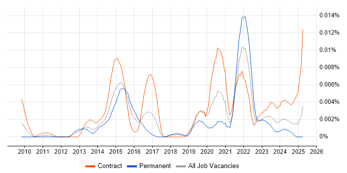 Job vacancy trend for Content Curation in England Job vacancy trend for Content Curation in England