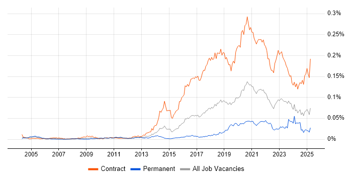 Job vacancy trend for Content Designer in England