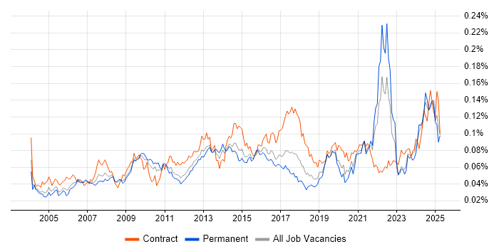 Job vacancy trend for Content Development in England