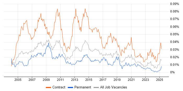 Job vacancy trend for Content Editor in England