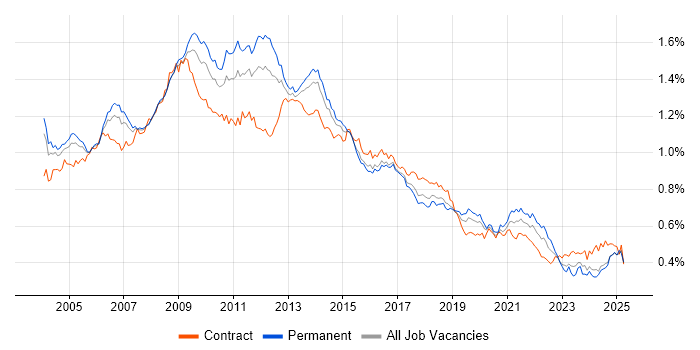 Job vacancy trend for Content Management in England