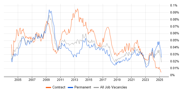 Job vacancy trend for Content Manager in England Job vacancy trend for Content Manager in England