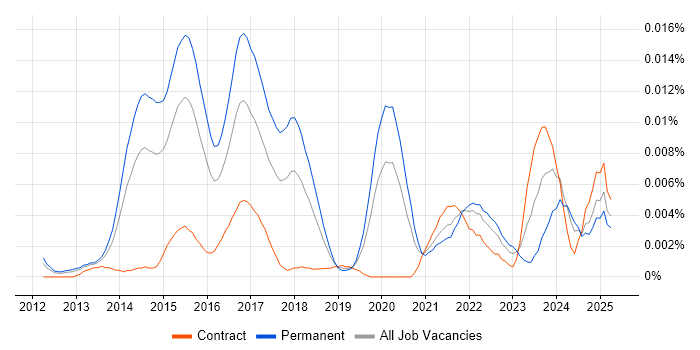 Job vacancy trend for Content Marketing Strategy in England Job vacancy trend for Content Marketing Strategy in England