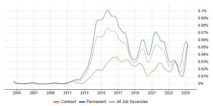 Job vacancy trend for Content Marketing in England Job vacancy trend for Content Marketing in England