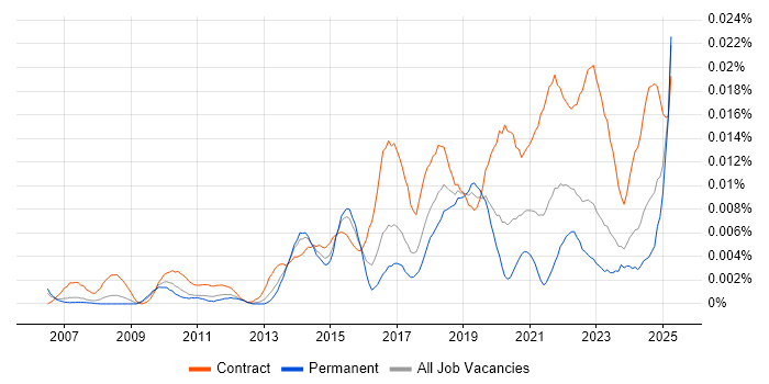 Job vacancy trend for Content Strategist in England Job vacancy trend for Content Strategist in England