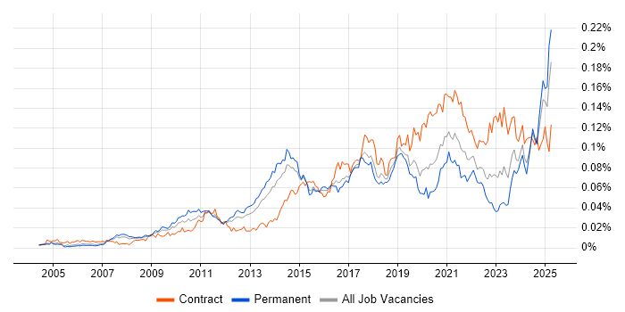 Job vacancy trend for Content Strategy in England