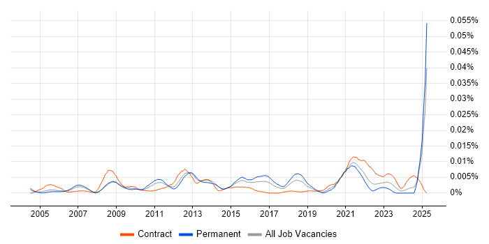 Job vacancy trend for Content Syndication in England Job vacancy trend for Content Syndication in England