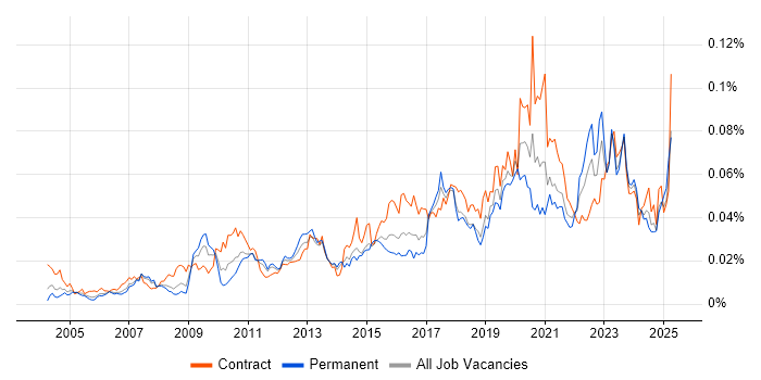 Job vacancy trend for Content Writing in England Job vacancy trend for Content Writing in England
