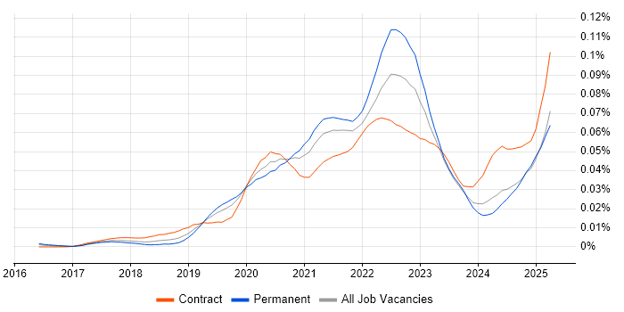Job vacancy trend for Contentful in England