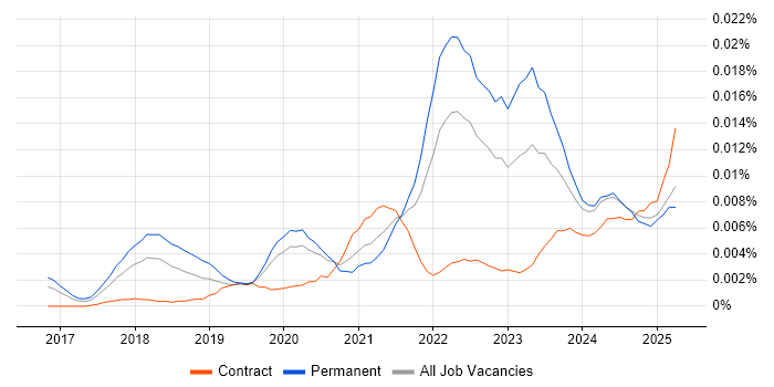 Job vacancy trend for Contentsquare in England Job vacancy trend for Contentsquare in England