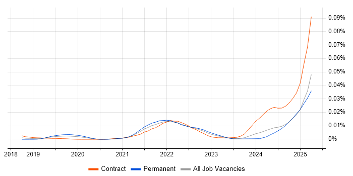 Job vacancy trend for Contentstack in England Job vacancy trend for Contentstack in England