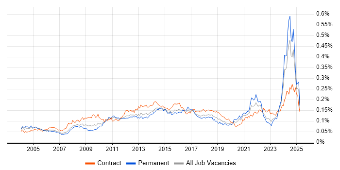 Job vacancy trend for Contingency Planning in England